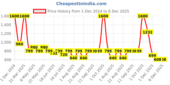 myntra.com UrbanMooch Men Set of 4 Skin Care Kit - Detan -Fairness Cream -Vitaminc -Peel Off Mask urbanmooch Price History Graph from 1 Dec 2024 to 5 Dec 2025