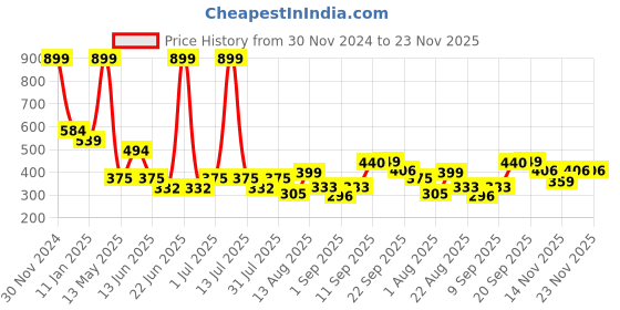 myntra.com UrbanMooch Men Set of Beard Oil and Boar Bristle Beard Brush 30ml urbanmooch Price History Graph from 30 Nov 2024 to 23 Nov 2025