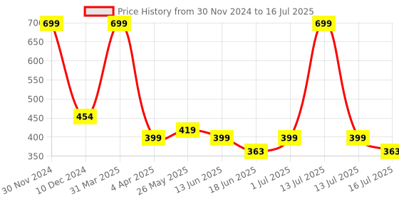 myntra.com UrbanMooch Men Set of Beard Oil & Sheesham Wood Beard Comb 30ml urbanmooch Price History Graph from 30 Nov 2024 to 13 Jul 2025