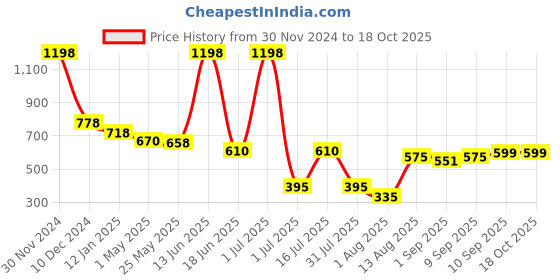 myntra.com UrbanMooch Men Set of Beard Oil with Sheesham Wood Beard Comb & Boar Bristle Beard Brush urbanmooch Price History Graph from 30 Nov 2024 to 15 Oct 2025