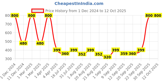 myntra.com UrbanMooch Men Set of De-Tan Creamy Face Wash & Face Pack - 100 ml Each urbanmooch Price History Graph from 1 Dec 2024 to 12 Oct 2025