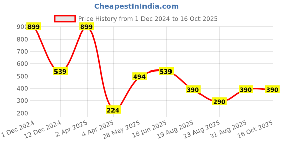 myntra.com UrbanMooch Men Set of Liquorice De-Tan Face Scrub 100 g & Facebrush urbanmooch Price History Graph from 1 Dec 2024 to 15 Oct 2025