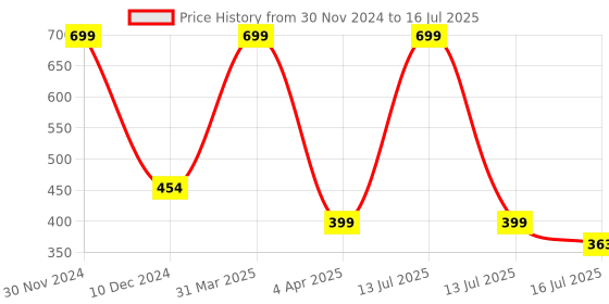 myntra.com UrbanMooch Men Set of Onion Beard Oil & Sheesham Wood Beard Comb 30ml urbanmooch Price History Graph from 30 Nov 2024 to 13 Jul 2025