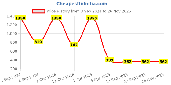 myntra.com UrbanMooch Men Set of Onion Hair Oil & Shampoo urbanmooch Price History Graph from 3 Sep 2024 to 25 Nov 2025
