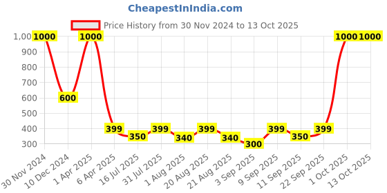myntra.com UrbanMooch Men Set of Onion Hair Shampoo & Conditioner 400 ml urbanmooch Price History Graph from 30 Nov 2024 to 12 Oct 2025