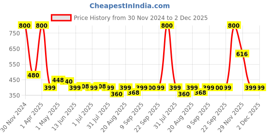 myntra.com UrbanMooch Men Set of Vitamin C Serum & Fairness Cream urbanmooch Price History Graph from 30 Nov 2024 to 2 Dec 2025
