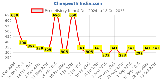 myntra.com UrbanMooch  Men Shaving Brush urbanmooch Price History Graph from 4 Dec 2024 to 17 Oct 2025