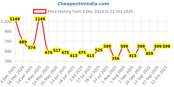 myntra.com UrbanMooch Men Shaving Cream With Brush 100gm urbanmooch Price History Graph from 4 Dec 2024 to 12 Oct 2025
