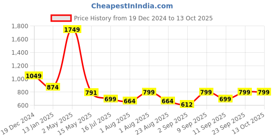 myntra.com UrbanMooch Men Shaving Razor + Premium Shaving Cream + Shaving Brush urbanmooch Price History Graph from 19 Dec 2024 to 12 Oct 2025