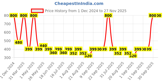 myntra.com UrbanMooch Men Skincare Set of Charcoal Peel Off Mask & Fairness Cream- 110 gm urbanmooch Price History Graph from 1 Dec 2024 to 27 Nov 2025