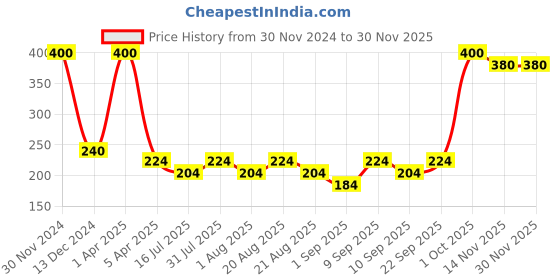 myntra.com UrbanMooch Men Stretch Marks Scar Cream - 50 g urbanmooch Price History Graph from 30 Nov 2024 to 29 Nov 2025