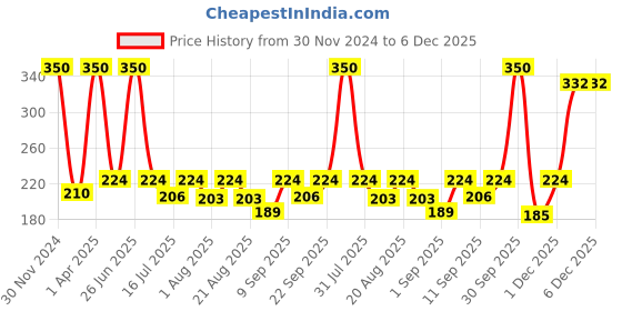myntra.com UrbanMooch Men Tea Tree Oil Control Face Wash-100ml urbanmooch Price History Graph from 30 Nov 2024 to 5 Dec 2025
