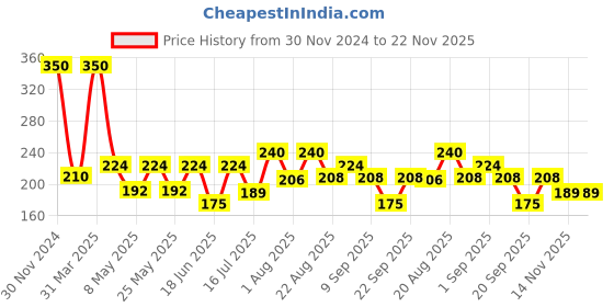 myntra.com UrbanMooch Men Ubtan Tan Removal Face Wash-100ml urbanmooch Price History Graph from 30 Nov 2024 to 22 Nov 2025
