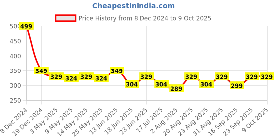 myntra.com UrbanMooch Men Umhandle Beard Brush urbanmooch Price History Graph from 8 Dec 2024 to 9 Oct 2025