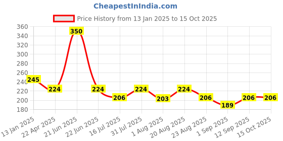 myntra.com UrbanMooch Milk & Kesar Hydrating Face Wash With Aloevera - 100 ml urbanmooch Price History Graph from 13 Jan 2025 to 15 Oct 2025