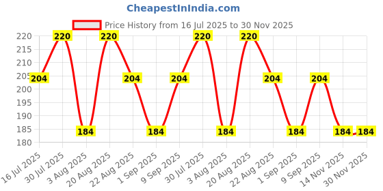 myntra.com UrbanMooch Niacinamide & Hyaluronic Acid Lightweight Sunscreen Spray With SPF 50 - 50 ml urbanmooch Price History Graph from 16 Jul 2025 to 30 Nov 2025