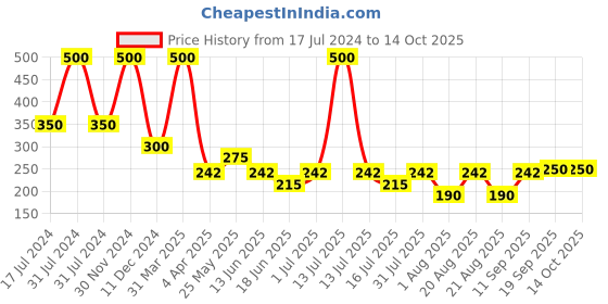 myntra.com UrbanMooch Onion Hairfall Control Shampoo - 200ml urbanmooch Price History Graph from 17 Jul 2024 to 14 Oct 2025