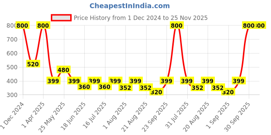 myntra.com UrbanMooch Pack Of 2 Lightening & Brightening Moisturizing Fairness Cream urbanmooch Price History Graph from 1 Dec 2024 to 25 Nov 2025