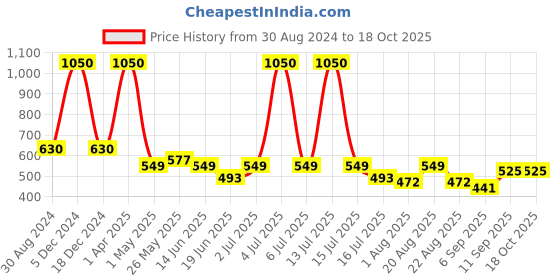 myntra.com UrbanMooch Premium Set of Irritation-Free Shaving Cream & Brown Brush urbanmooch Price History Graph from 30 Aug 2024 to 18 Oct 2025