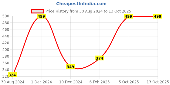 myntra.com UrbanMooch Round Boar Bristle Beard & Mustache Brush urbanmooch Price History Graph from 30 Aug 2024 to 12 Oct 2025