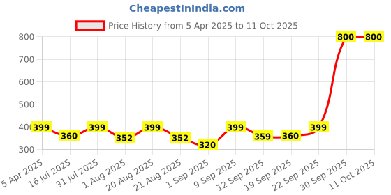 myntra.com UrbanMooch Set Of 2 2% Salicylic Face Wash- 100 ml Each urbanmooch Price History Graph from 5 Apr 2025 to 11 Oct 2025