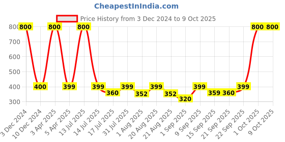 myntra.com UrbanMooch Set of 2 Advanced Red Onion Hair Oil - 100ml Each urbanmooch Price History Graph from 3 Dec 2024 to 8 Oct 2025