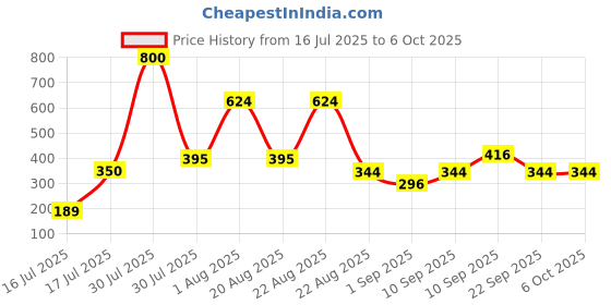 myntra.com UrbanMooch Set Of 2 Dark Spot Reduction Face Wash With Niacinamide - 100 ml Each urbanmooch Price History Graph from 16 Jul 2025 to 6 Oct 2025