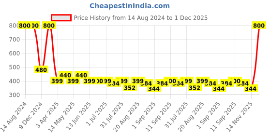 myntra.com UrbanMooch Set Of 2 De Tan Face Wash 200 ml urbanmooch Price History Graph from 14 Aug 2024 to 1 Dec 2025