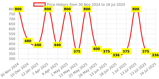 myntra.com UrbanMooch Set of 2 DeTan Face Pack - 100 ml each urbanmooch Price History Graph from 30 Nov 2024 to 16 Jul 2025