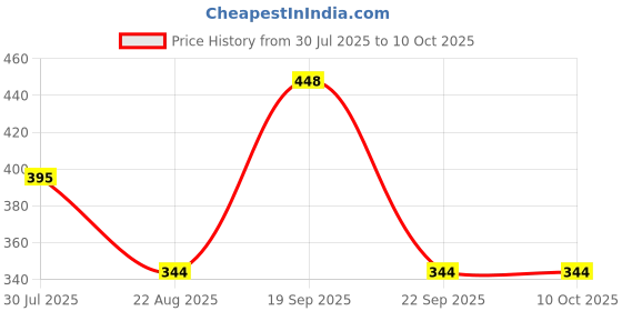 myntra.com UrbanMooch Set Of 2 Gentle Skin Cleanser With Niacinamide, Hyaluronic Acid - 100 ml Each urbanmooch Price History Graph from 30 Jul 2025 to 10 Oct 2025