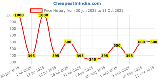 myntra.com UrbanMooch Set Of 2 Hair & Beard Growth Serum With Avocado Oil - 30 ml Each urbanmooch Price History Graph from 30 Jun 2025 to 10 Oct 2025