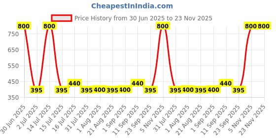 myntra.com UrbanMooch Set Of 2 Hair & Beard Wax- 75 g Each urbanmooch Price History Graph from 30 Jun 2025 to 23 Nov 2025