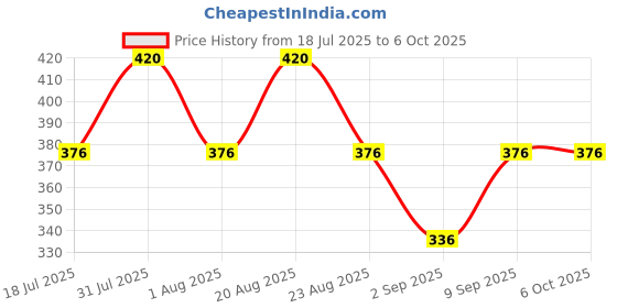myntra.com UrbanMooch Set Of 2 Men Instant Relief After Shave Lotion- 100 ml Each urbanmooch Price History Graph from 18 Jul 2025 to 6 Oct 2025