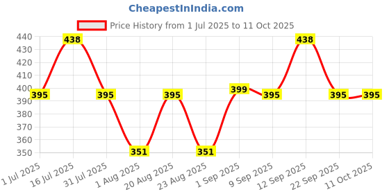 myntra.com UrbanMooch Set Of 2 Men's Intimate Wash- 100 ml Each urbanmooch Price History Graph from 1 Jul 2025 to 10 Oct 2025
