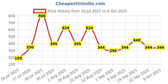 myntra.com UrbanMooch Set Of 2 Milk & Kesar Hydrating Face Wash - 100 ml Each urbanmooch Price History Graph from 16 Jul 2025 to 6 Oct 2025