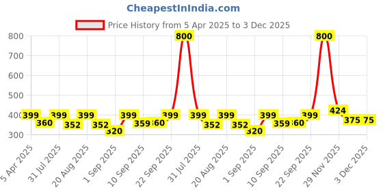 myntra.com UrbanMooch Set Of 2 Rice Water Face Wash- 100 ml Each urbanmooch Price History Graph from 5 Apr 2025 to 2 Dec 2025