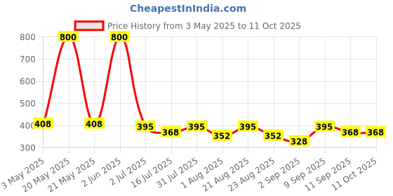 myntra.com UrbanMooch Set Of 2 The Sea Salt Spray- 100 ml Each urbanmooch Price History Graph from 3 May 2025 to 10 Oct 2025