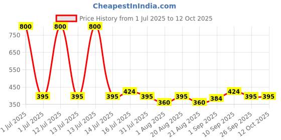 myntra.com UrbanMooch Set Of 2 The Sea Salt Spray 100 ml With Spider Hair Wax 75g urbanmooch Price History Graph from 1 Jul 2025 to 11 Oct 2025