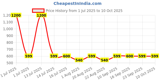 myntra.com UrbanMooch Set Of 3 Dark Spot Reduction Face Wash, Cream & Vitamin C Serum Gift Set urbanmooch Price History Graph from 1 Jul 2025 to 10 Oct 2025