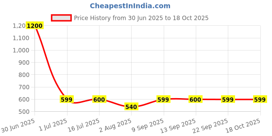 myntra.com UrbanMooch Set Of 3 Men 2% Salicylic Acid Fae Wash Vitamin C Serum & Fairness Cream Combo urbanmooch Price History Graph from 30 Jun 2025 to 18 Oct 2025