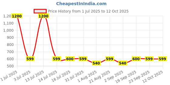 myntra.com UrbanMooch Set Of 3 Men Anti Acne Face Wash- 100 ml-Serum- 30 ml & Fairness Cream-50 g urbanmooch Price History Graph from 1 Jul 2025 to 11 Oct 2025