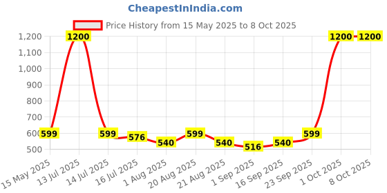 myntra.com UrbanMooch Set Of 3 Men De Tan Face Wash- 100 ml- Vitamin C Serum- 30 ml & Sunscreen-50 g urbanmooch Price History Graph from 15 May 2025 to 8 Oct 2025