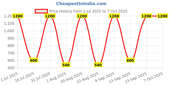myntra.com UrbanMooch Set Of 3 Men Gentle Skin Cleanser- 100 ml- Vitamin C Serum- 30 ml & Cream-50 g urbanmooch Price History Graph from 1 Jul 2025 to 6 Oct 2025