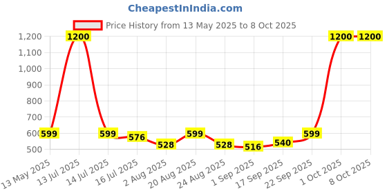 myntra.com UrbanMooch Set Of 3 Men Rice Water Face Wash- 100 ml- Vitamin C Serum- 30 ml & Cream-50 g urbanmooch Price History Graph from 13 May 2025 to 7 Oct 2025