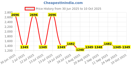 myntra.com UrbanMooch Set Of 6 Face Wash, Beard Brush & Comb, Serum, Scissor & Toiletry Bag urbanmooch Price History Graph from 30 Jun 2025 to 9 Oct 2025