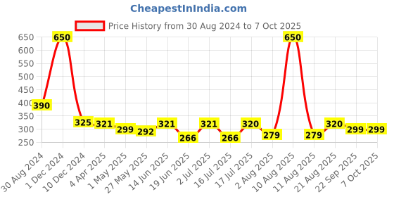 myntra.com UrbanMooch Sheesham Wood Shaving Brush with Ultra Soft & Absorbent Bristles & Long Handle urbanmooch Price History Graph from 30 Aug 2024 to 7 Oct 2025