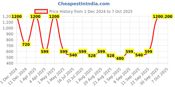 myntra.com urbanmooch Urban Mooch Men Charcoal Peel Off Mask With D-Tan Face Mask & Face Pack urbanmooch Price History Graph from 1 Dec 2024 to 7 Oct 2025