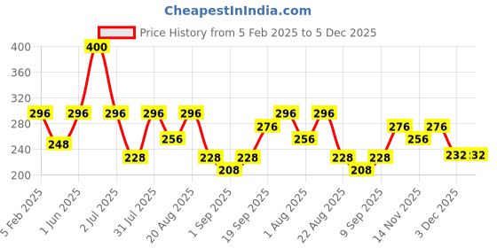 myntra.com urbanmooch UrbanMoochSea Salt Spray - 100ml urbanmooch Price History Graph from 5 Feb 2025 to 5 Dec 2025