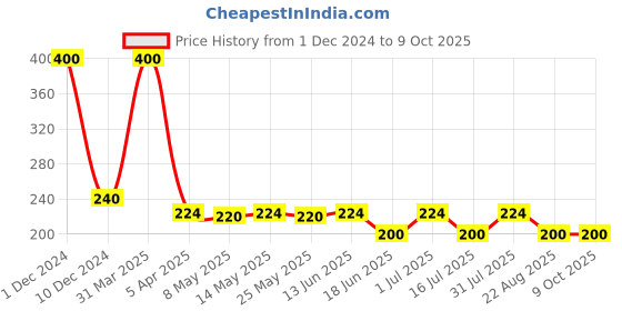 myntra.com UrbanMooch Whitening & Brightening Dark Spot Corrector Cream with Papaya Extract 50 g urbanmooch Price History Graph from 1 Dec 2024 to 9 Oct 2025