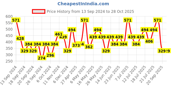 myntra.com Urbano Fashion Colourblocked Hooded Pure Cotton Slim Fit T-shirt urbano fashion Price History Graph from 13 Sep 2024 to 27 Oct 2025